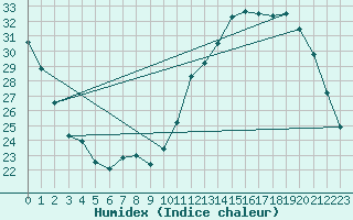 Courbe de l'humidex pour Ernage (Be)