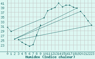 Courbe de l'humidex pour Le Luc - Cannet des Maures (83)