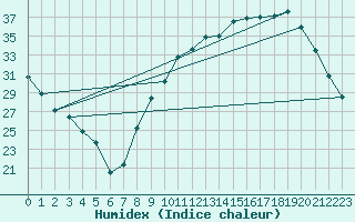 Courbe de l'humidex pour Aniane (34)