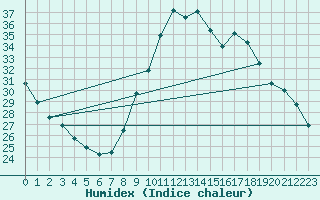 Courbe de l'humidex pour Connerr (72)