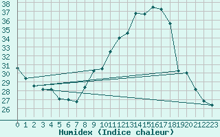 Courbe de l'humidex pour Toulouse-Blagnac (31)