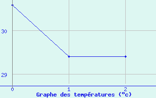 Courbe de tempratures pour Chicago, Chicago-O