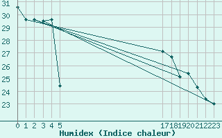 Courbe de l'humidex pour le bateau EUCFR05