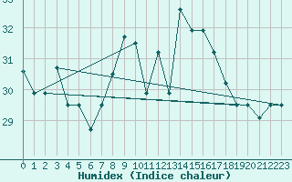 Courbe de l'humidex pour Biskra
