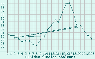 Courbe de l'humidex pour Dax (40)