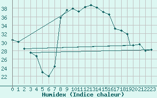 Courbe de l'humidex pour Capo Bellavista