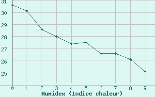 Courbe de l'humidex pour Belmonte