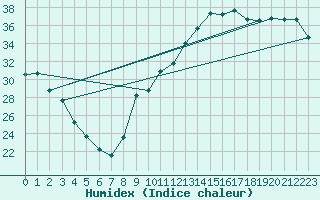 Courbe de l'humidex pour Agde (34)