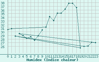 Courbe de l'humidex pour Nevers (58)