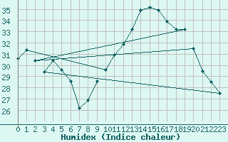 Courbe de l'humidex pour Nador/Arwi