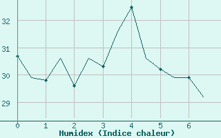 Courbe de l'humidex pour Cairns Airport