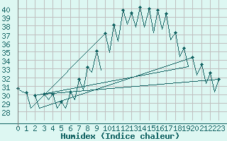 Courbe de l'humidex pour Gerona (Esp)