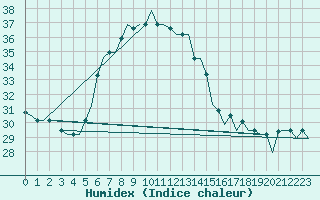 Courbe de l'humidex pour Kos Airport