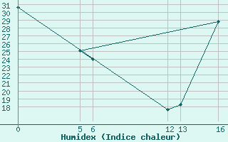 Courbe de l'humidex pour Pachuca, Hgo.