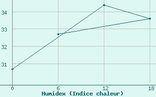 Courbe de l'humidex pour Gibraltar (UK)