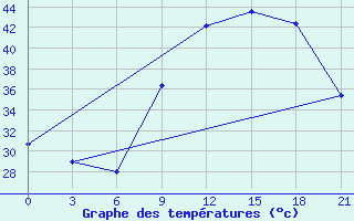 Courbe de tempratures pour In Salah