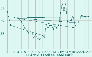 Courbe de l'humidex pour Gibraltar (UK)