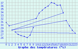 Courbe de tempratures pour Roujan (34)