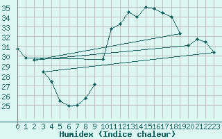 Courbe de l'humidex pour Narbonne-Ouest (11)