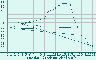 Courbe de l'humidex pour Crnomelj