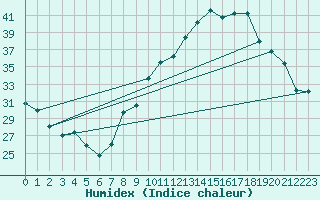 Courbe de l'humidex pour Avignon (84)