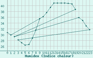 Courbe de l'humidex pour Don Benito