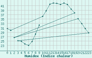 Courbe de l'humidex pour Pertuis - Grand Cros (84)