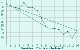 Courbe de l'humidex pour Atherton Treatment Plant