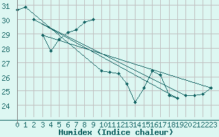 Courbe de l'humidex pour le bateau EUCDE33