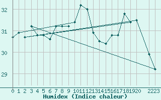 Courbe de l'humidex pour le bateau MERFR02