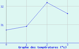 Courbe de tempratures pour Fada N