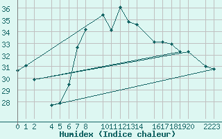 Courbe de l'humidex pour guilas