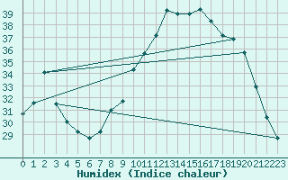 Courbe de l'humidex pour Woluwe-Saint-Pierre (Be)