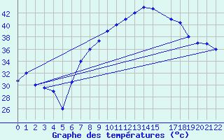 Courbe de tempratures pour Gafsa