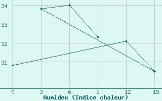 Courbe de l'humidex pour Hechi