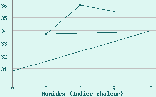 Courbe de l'humidex pour Anqing