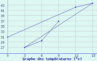 Courbe de tempratures pour Benwlid