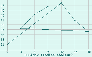 Courbe de l'humidex pour Jhelum