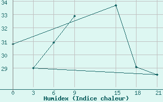 Courbe de l'humidex pour Sallum Plateau