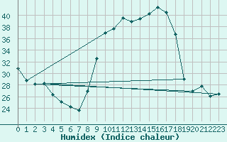 Courbe de l'humidex pour Sain-Bel (69)