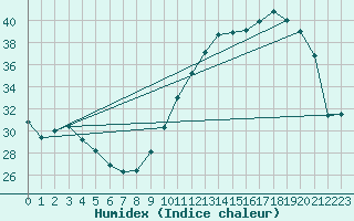 Courbe de l'humidex pour Bordeaux (33)