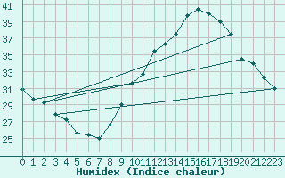Courbe de l'humidex pour Als (30)