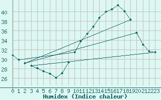 Courbe de l'humidex pour Dax (40)