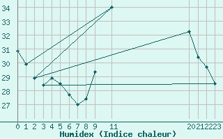 Courbe de l'humidex pour Saint-Bauzile (07)