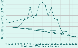 Courbe de l'humidex pour Cap Mele (It)