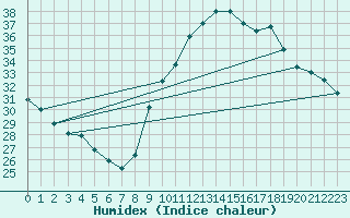 Courbe de l'humidex pour Preonzo (Sw)