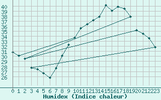 Courbe de l'humidex pour Aubenas - Lanas (07)