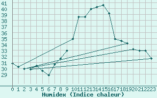 Courbe de l'humidex pour Touggourt