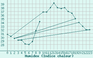 Courbe de l'humidex pour Timimoun