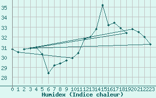 Courbe de l'humidex pour Cap Bar (66)